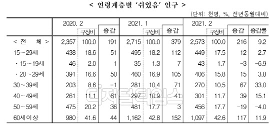 연령계층별 '쉬었음' 인구 (자료:통계청)